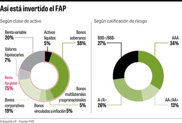 Activos del FAP caen por retiro de rendimientos