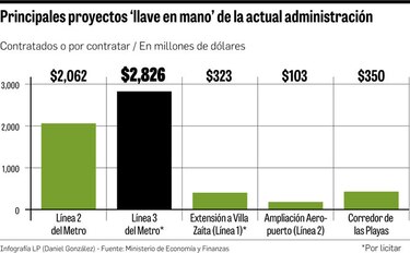 FMI sugiere reducir uso de ‘llave en mano’
