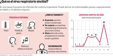 Hospital del Niño reporta aumento de casos del virus sincitial