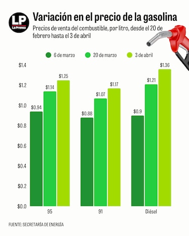 Gasolina y diésel más caros: reto fiscal y golpe a la economía familiar