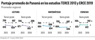 Educación pospandemia: mejoras en lectura y retroceso en matemáticas, según ERCE