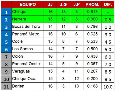 Herrera sella su clasificación a la siguiente ronda