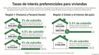 Impuesto de 2% divide al sector vivienda