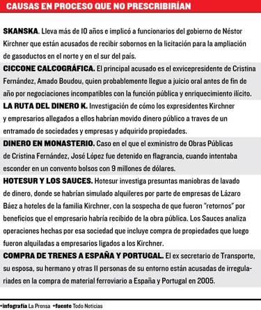 Justicia argentina declaró como imprescriptibles los delitos de corrupción