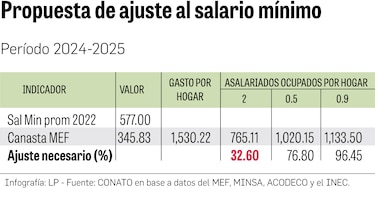 Trabajadores insisten en que el salario mínimo promedio se eleve sobre los $700 mensuales