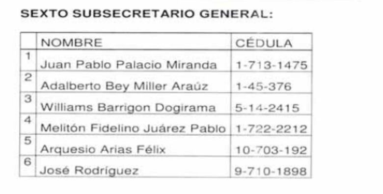 José Luis Fábrega, Arquesio Arias y Aldo López Tirone, entre los candidatos al CEN; esta es la lista oficial de los postulados