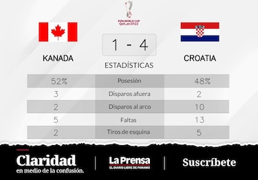 Croacia gana ante Canadá en el Grupo F del Mundial