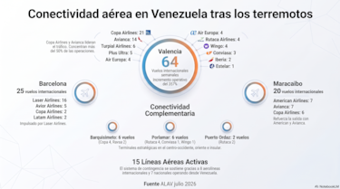 Así está la conectividad aérea en Venezuela a más de dos semanas de los terremotos