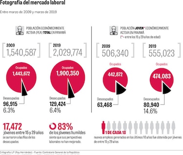 Desempleo persiste pese a dinamismo económico