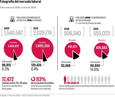 Desempleo persiste pese a dinamismo económico