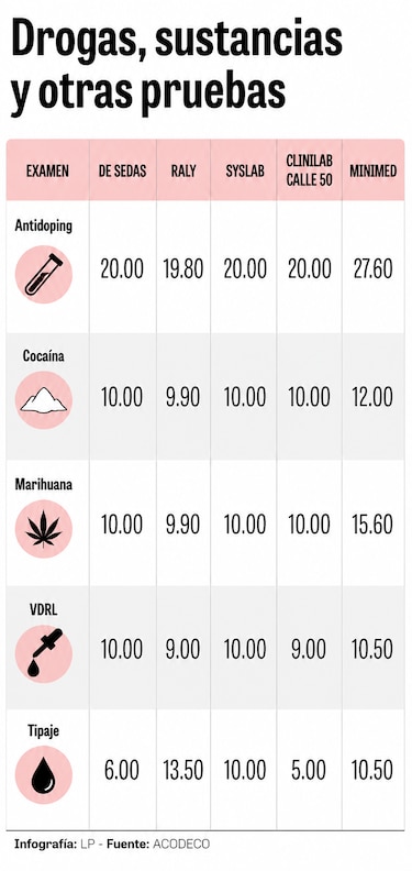 ¿Cuánto cuestan los exámenes clínicos? Comparación de precios entre cinco laboratorios