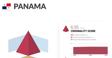 Drogas, trata y delitos financieros: Panamá repite como tercer país con mayor índice de criminalidad en Centroamérica