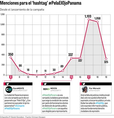 Restricción de #PelaElOjo le dio más impacto