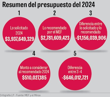 Las víctimas del recorte de presupuesto al Minsa