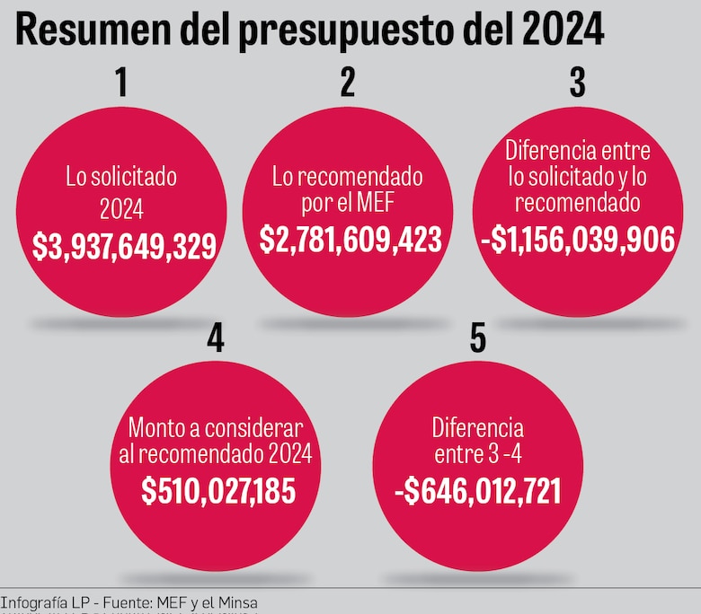 Las víctimas del recorte de presupuesto al Minsa