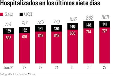 Salud explora opciones para liberar hospitales