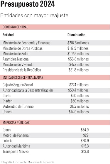 Anatomía de un presupuesto modificado: ¿Cuántas entidades experimentaron reajustes?