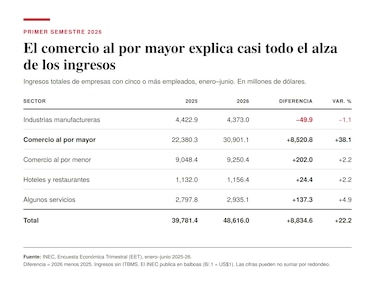 Más ingresos para las empresas, cambios moderados en las remuneraciones para los trabajadores