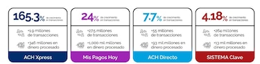 Panameños realizaron más de 349 millones de transacciones electrónicas bancarias en 2024