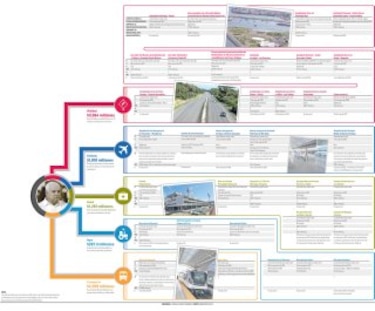Los grandes contratos de infraestructuras de Martinelli