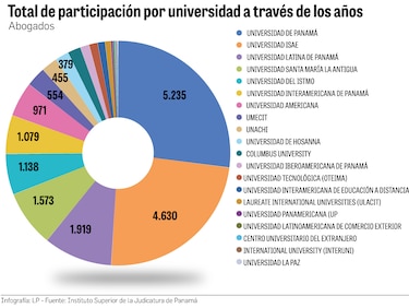 ¿De dónde proviene la mayoría de los abogados en Panamá? Un análisis histórico