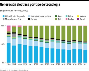 Fuentes fósiles frenan a las renovables