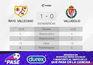 El Rayo Vallecano es líder con gol de Palazon