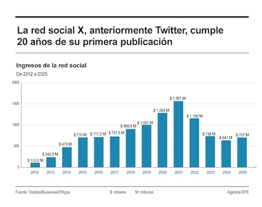 Twitter cumple 20 años: cómo nació la red social que hoy se llama X