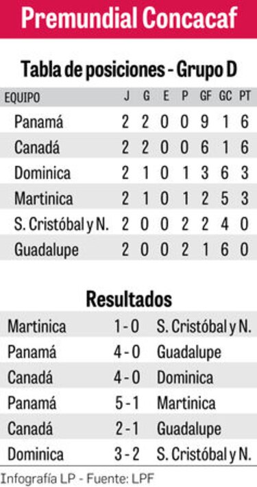 Panamá y Canadá, hoy en el partido esperado