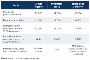 Reforma electoral: Comisión de Gobierno descarta aumentar multas a tesoreros de campaña