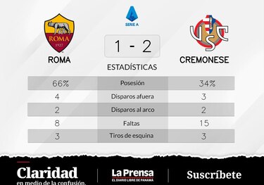 Cremonese vence 2-1 ante Roma y consigue la primera victoria de la temporada