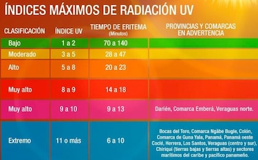 Advierten de índices máximos de radiación ultravioleta