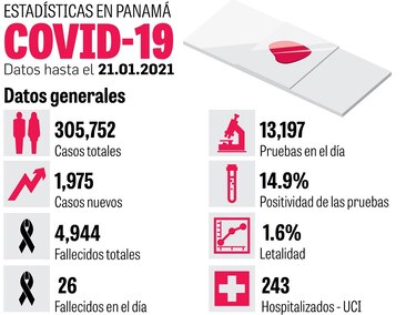 Panamá roza las 5 mil defunciones debido al coronavirus SARS-CoV-2