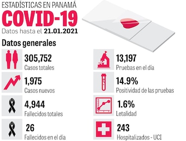 Panamá roza las 5 mil defunciones debido al coronavirus SARS-CoV-2