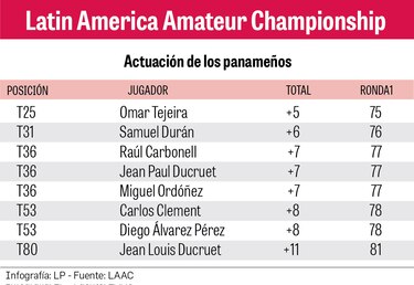Omar Tejeira sobresale entre los panameños