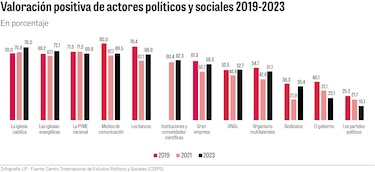 III Encuesta Cieps: medios con mejor imagen que gobierno y partidos políticos