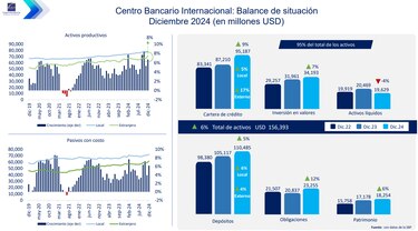 Sector construcción reporta morosidad bancaria de 10.9%