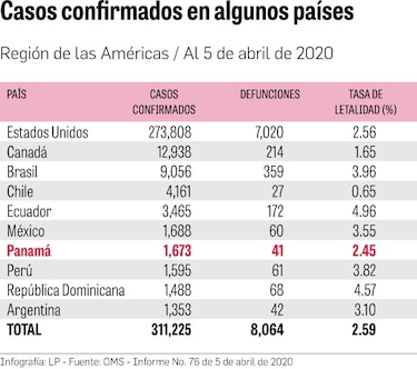 Panamá, el país con más casos y muertes en Centroamérica