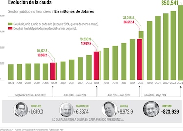 Mulino enfrenta estrechez financiera con solo $500 millones para inversión en 2024