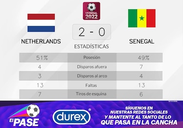 Países Bajos a la cabeza ante Senegal en la Grupo A del Mundial