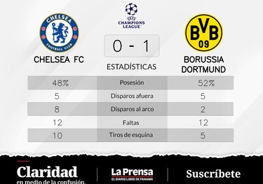 Borussia Dortmund, arranca de lo mejor y consigue un 1-0 ante Chelsea FC