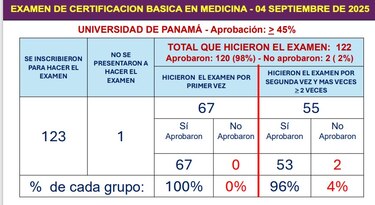 UP lidera el último examen certificación en medicina con un 98% de aprobación