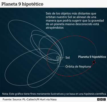 Por qué los científicos creen que están cerca de resolver el misterio del ‘Planeta 9′