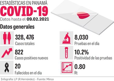 Panamá baja el Rt; Minsa mantiene la cuarentena