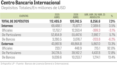 Colombia, Costa Rica, Venezuela, Ecuador y Dominicana aportan $25 mil millones en depósitos a la banca panameña