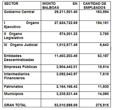 Gobierno pagará $53 millones en décimo tercer mes este lunes 5 de agosto