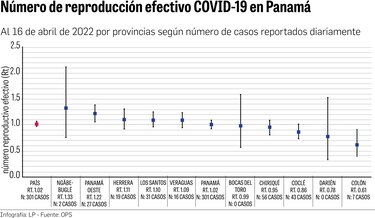 Cinco regiones tienen un Rt de la Covid-19 mayor al nacional