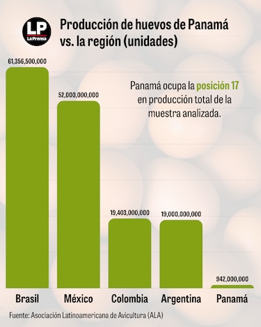 Panamá es quinto en consumo de pollo, pero decimotercero en producción
