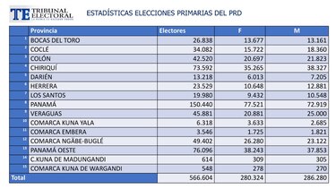 Están habilitados para votar en primarias del PRD 566 mil 604 electores