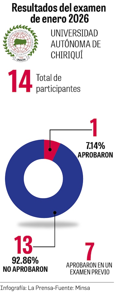 Examen de certificación en medicina: solo 11.31% aprobó para ingresar al internado